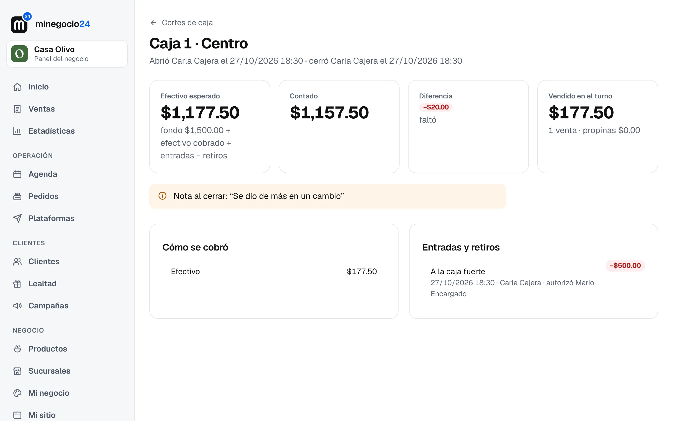 El corte de Caja 1: efectivo esperado $1,215.00, contado $1,195.00, diferencia de $20.00 que faltó, la nota al cerrar y el retiro a la caja fuerte autorizado por Mario Encargado