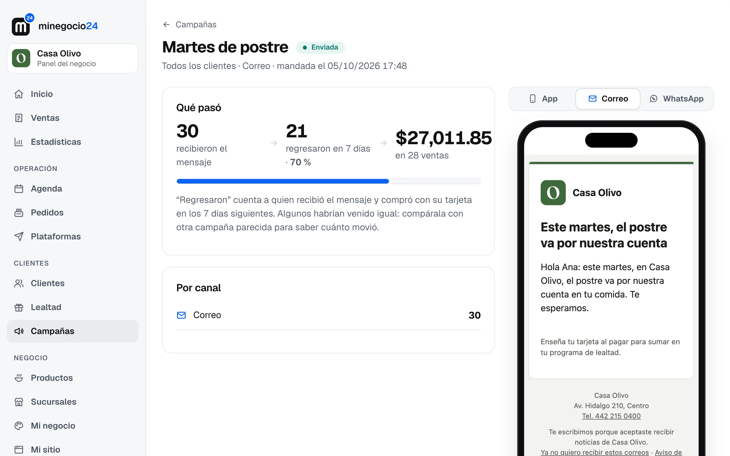 El resultado de Martes de postre: 30 lo recibieron, 21 regresaron en 7 días (70 %) y vendieron $27,011.85 en 28 ventas