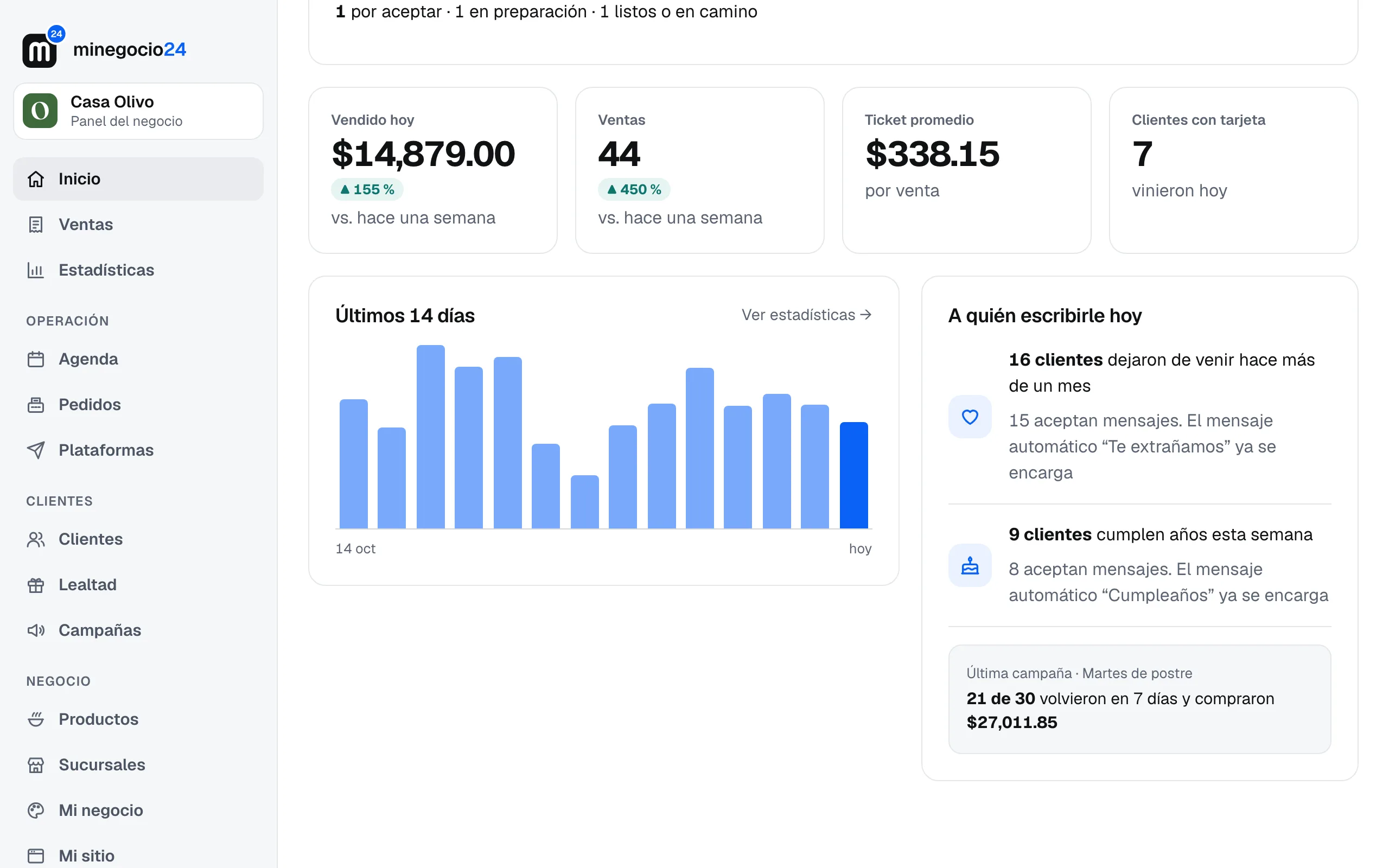 La parte de abajo del inicio con la gráfica de 14 días, A quién escribirle hoy y el resultado de la última campaña