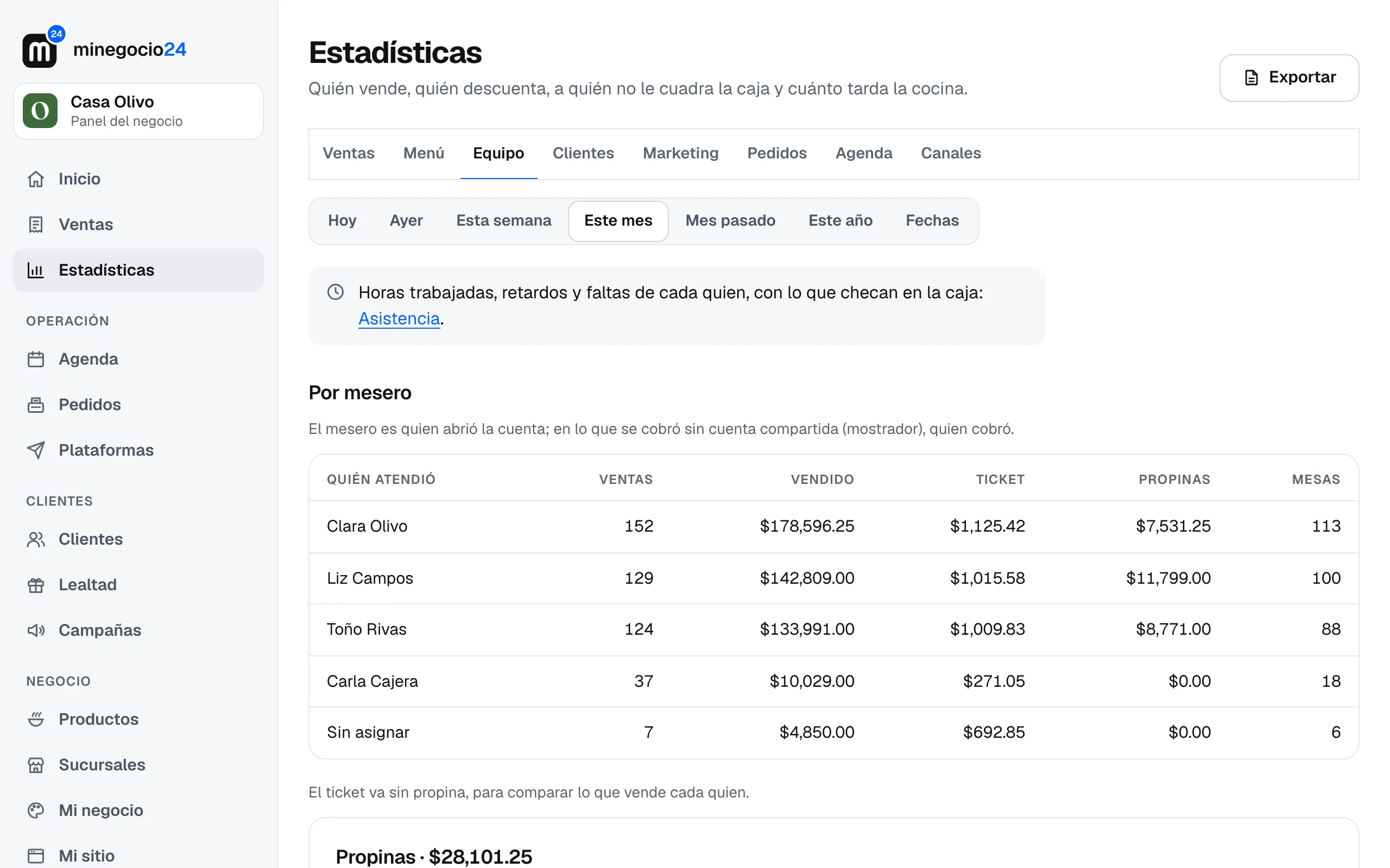 La pestaña Equipo con la tabla Por mesero: ventas, vendido, ticket y propinas de cada persona