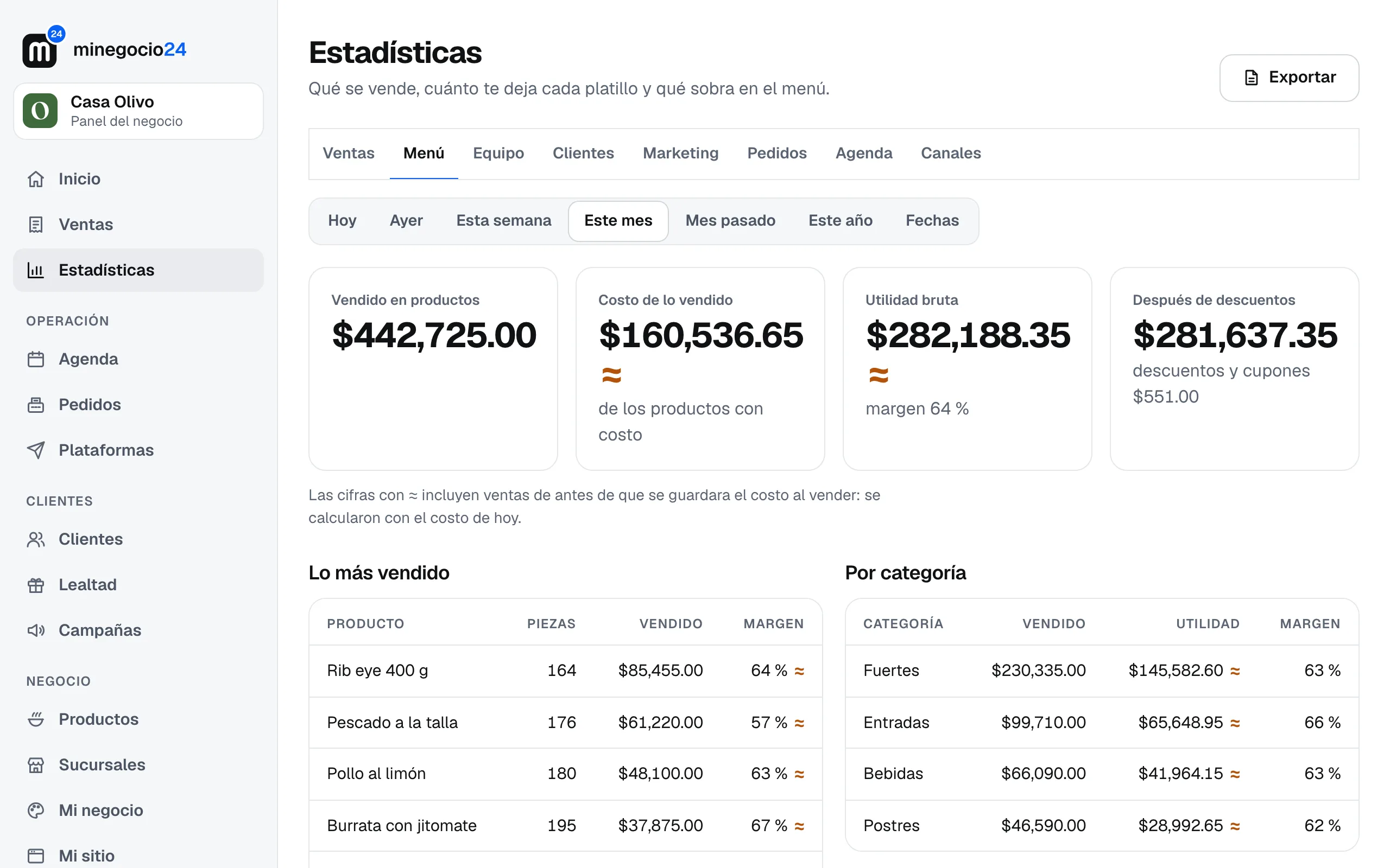 La pestaña Menú: vendido en productos, costo de lo vendido, utilidad bruta, lo más vendido y las ventas por categoría con su margen
