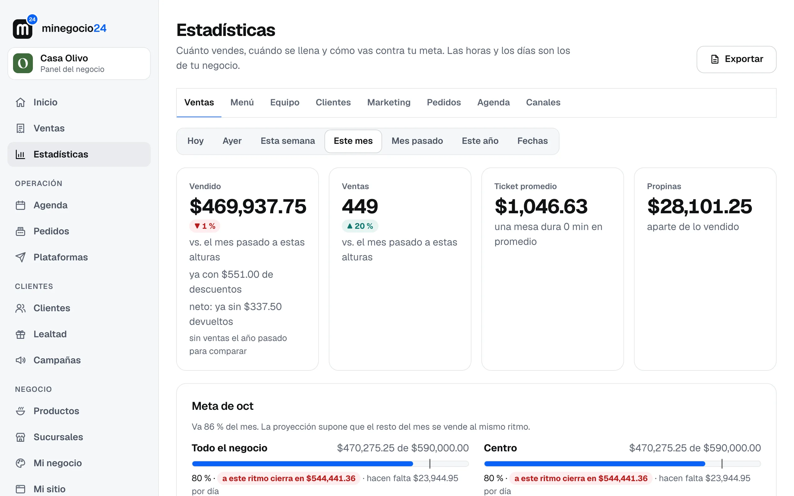 Estadísticas de Casa Olivo en la pestaña Ventas: vendido en el mes, número de ventas, ticket promedio, propinas y la meta del mes