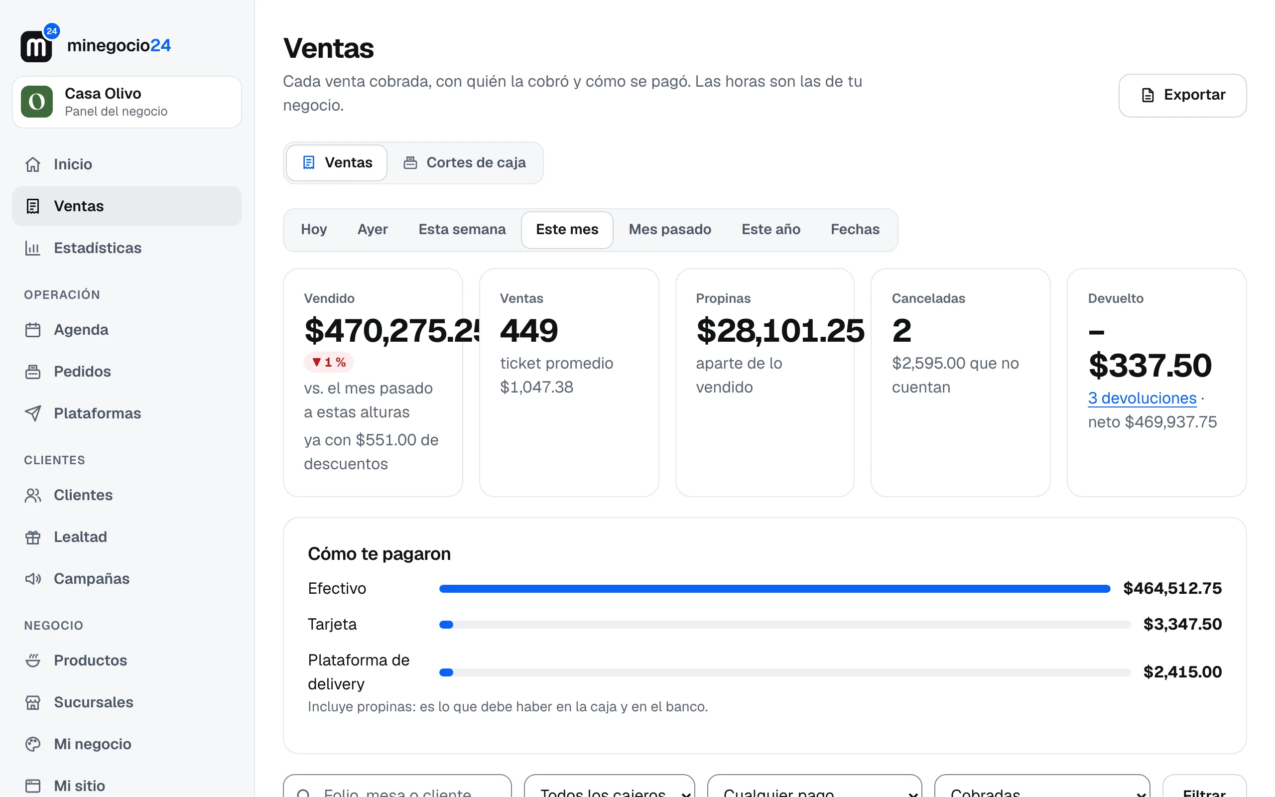 La pantalla Ventas de Casa Olivo con el mes: vendido, número de ventas, propinas, canceladas y cómo te pagaron